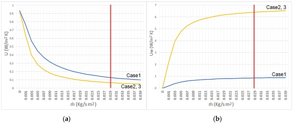 Figure 4. Thermal transmittances of three WFG case studies depending on the mass flow rate, ṁ. (a) Thermal transmittance of the WFG modular units (U). (b) Thermal transmittance between the water chamber and indoors (Uw).