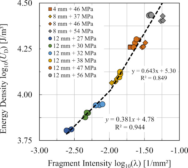 Fig. 4. Plot of the intensity   - strain energy density   relation, marking two scales for the fracture pattern.