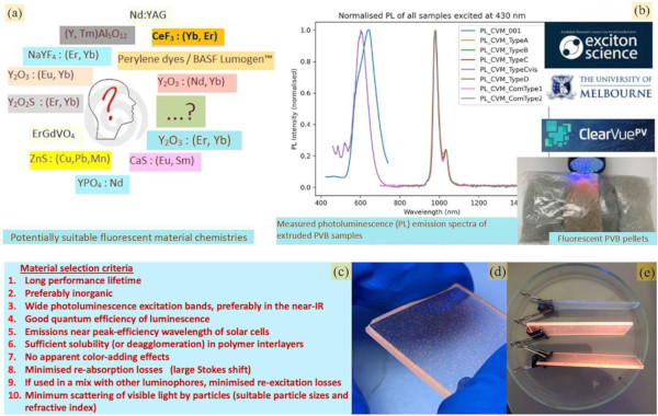Fig. 4 Materials-related aspects of high-transparency solar window design. (a) Example types of inorganic luminophore chemistries potentially suitable for developing solar window devices; (b) photoluminescent emissions spectra of different functional materials embedded into extruded polyvinylbutyral (PVB) sheets measured by our cooperation partners at the University of Melbourne; (c) luminescent material selection criteria applicable to the design of luminescent solar concentrators; (d) high-transparency laminated glass samples linked by prototype fluorescent PVB interlayers demonstrating the visible component of fluorescent emissions concentrated at glass edge; (e) glass concentrator samples laminated using fluorescent PVB, shown under UV irradiation and also in comparison with a glass sample laminated using conventional PVB.