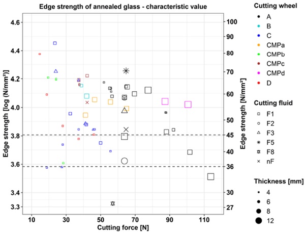 Fig. 4: Edge strength (characteristic value ‐ 5% fractile value, confidence level of 95%, two‐ parametric Weibull distribution) depending on cutting wheel type, cutting fluid, glass thickness and cutting force.