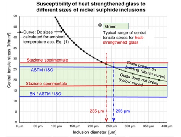 Figure 4 Susceptibility of HS glass to different sizes of NiS inclusions. The curve represents the lower limit (1% breakage probability) referring to the inclusion’s size if its position is exactly in the middle of the glass (position out of the middle further reduces the probability). Below the curve, the inclusion’s size is supposedly too small to make the glass break. Above the curve, breakage might be caused with increasing probability.