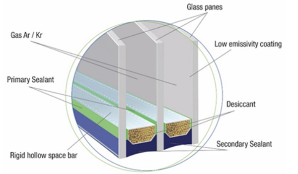 Figure 4: Dissecting a conventional triple glazed insulating glass assembly.