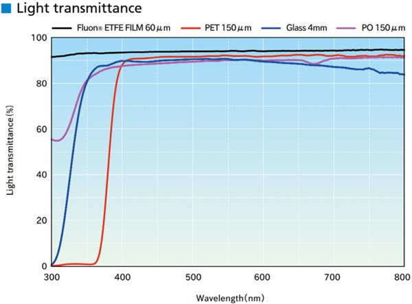 Figure 4: Light Transmittance of Materials, per AGC Chemicals