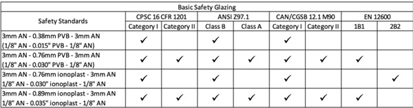 Figure 4- Basic Safety Glazing Results.
