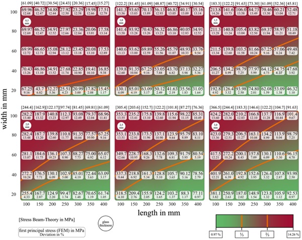 Figure 4: Heatmap of the deviation between analytical calculation with Euler-Bernoulli Beam Theory and numerical simulation with variation in geometric parameters at 10 ° rotation angle.