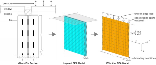 Figure 4 – Multilaminate section with n = 4 plies, with comparison of layered and effective FEA model sections with loading and boundary conditions