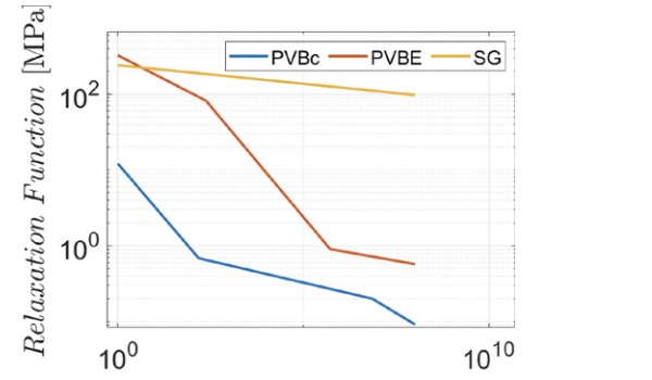 Figure 4: Relaxation curves in terms of shear modulus for the three polymeric materials tested by Centelles et al. Piecewise linear approximation in the bilogarithmic plane at the temperature of 20˚C.