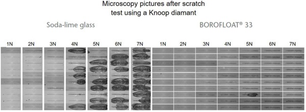 Figure 4: Scratch test results for soda-lime glass and BOROFLOAT® 33 after load of up to 7 N. The content is subject of pending patent applications of SCHOTT. 