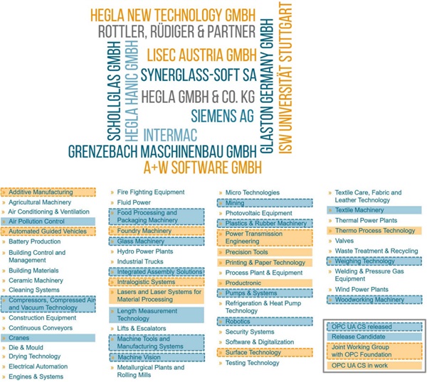 Figure 4: VDMA e.V. is a major partner of OPC Foundation with several joint working groups.