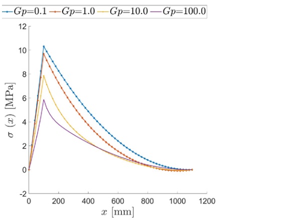 Figure 4: Laminated beam under distributed load q. Graphs of the maximum stress σ(x) at the extrados as a function of the axial coordinate x є (0, l), for Gp =0.1, 1, 10, 100 MPa.
