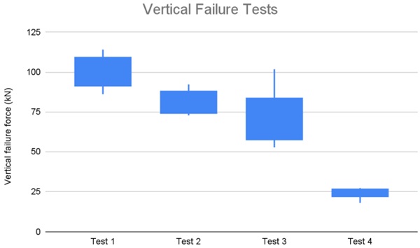 Figure 4 – A boxplot of all compression tests on the assemblies of glass bottles.