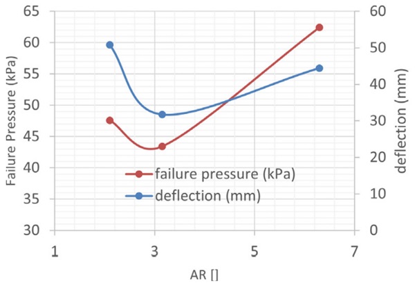 Fig. 4 Measured deflection and pressure for Sample design 3 with fixed bite of 20mm and varying thickness of 3.125mm, 6.35mm and 9.525mm resulting in respectively aspect ratio for the joint of 6.3, 3.2 and 2.1