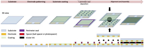 Fig 4. ELM Manufacturing Process.