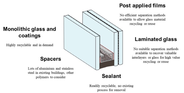 Figure 4 - Typical material components of an insulated glass unit.