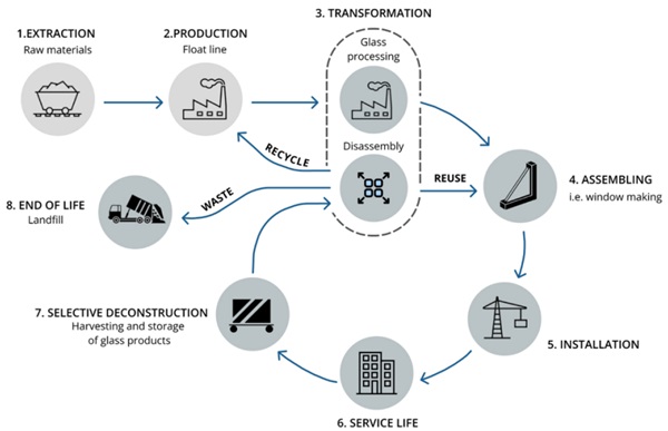 Figure 4: Life-cycle of glass involving re-manufacturing.