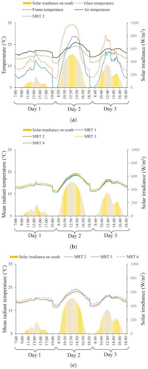 Figure 4. Indoor thermal environment test results. (a) Comprehensive analysis result. (b) Comparative analysis result of positions in the direction of room openings. (c) Comparative analysis of positions in the direction of room depth.