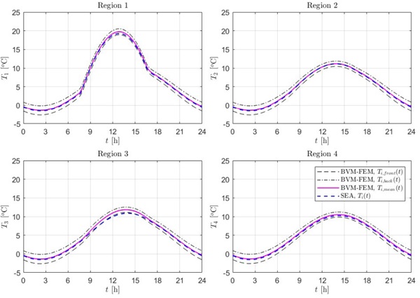 Figure 4 Example 3. Time-evolution of temperature on the different regions. Comparison between BVM-FEM and SEA.