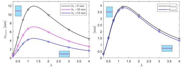 Figure 4 DGU (left h. s.) and TGU (right h. s.) of area A=4 m2 under line load at midspan. Comparison between BAM (continuous lines) and MEPLA ISO (triangles) results, in terms of maximum deflection of the unloaded plate(s), as a function of λ