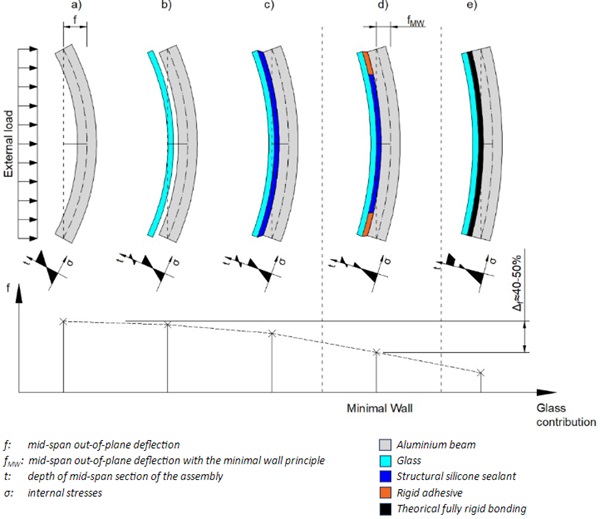 Fig. 4:   Stages of composite behaviour of an SSG member subjected to bending:  a) metal member without considering glass contribution (current design philosophy); b) layered behaviour (captive systems); c) partial composite behaviour (conventional SSG systems);  d) enhanced partial composite behaviour (minimal wall); e) full composite behaviour (theoretical case).