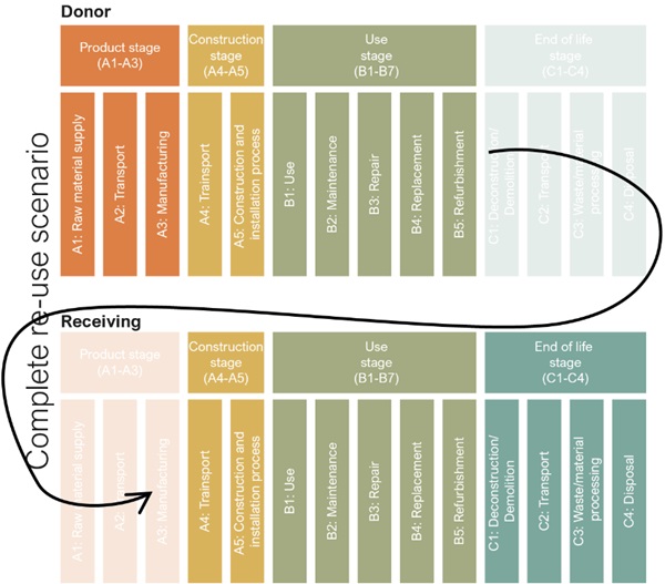 Fig. 4: Graphic representation of the avoided carbon method in a complete reuse situation.