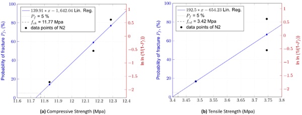Fig. 4: Weibull graph of compressive and tensile strength of N2 with linear regression estimator.