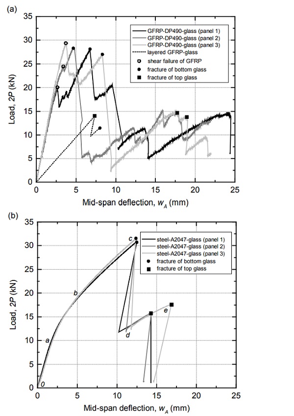 Fig 4. Experimental load-deflection curves of (a) GFRP-glass layered and GFRP-DP490- glass panels and (b) steel-A2047-glass panels (letters refer to points of interest discussed in the text)