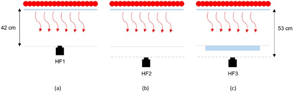 Fig. 4: Test procedure: (a) HF1, the incident heat flux on the exposed surface; (b) HF2, the heat flux below the specimen without the glass specimen in place; and (c) HF3, the heat flux below the specimen with the glass specimen in front, i.e. the transmitted heat flux.