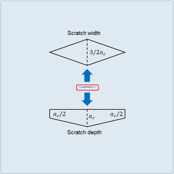 Fig.4: Details of the simplified scratch geometry