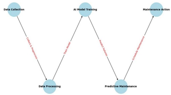 Fig. 4 Predictive maintenance workflow using AI