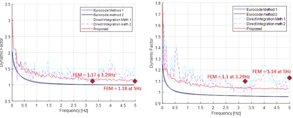 Fig. 4: Comparison between Eurocode Methods and Direct Integrations with Proposed approach and calculated by FEA by inputting experimental pressure on the FEM model of the glass, ξ=0.01 (left figure) and ξ=0.05 (right figure).