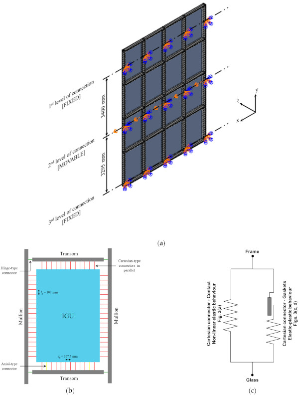Figure 4. Present numerical model developed in ABAQUS v. 6.14: (a) 3D view of Test VI setup, (b) schematic representation of a facade module and (c) mechanical model for two connector elements working in parallel.