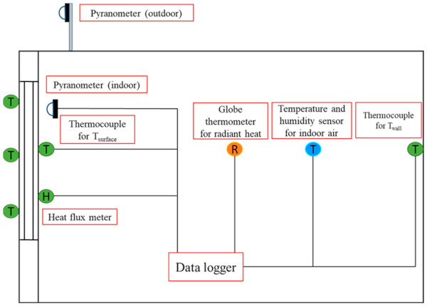 Figure 4. Illustration of the measurement system (side view of the test room).