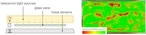 Fig. 4: Inline anisotropy scanner principle and evaluated optical path differences.