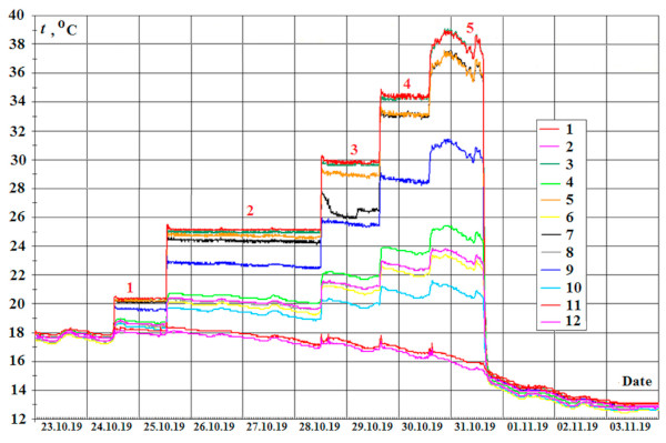 Figure 4. Temperature distribution across the heated and ‘cold’ surfaces of EHSCGU from 23 October to 1 November for various thermostat-set temperatures. Heating modes: 1—20 °C; 2—25 °C; 3—30 °C; 4—35 °C; 5—40 °C. t11 and t12 represent the indoor temperature in °C. The upper portion of the graphs displays the mean ambient temperature—diurnal and nocturnal.
