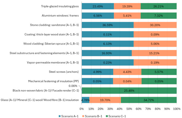 Figure 4. The percentage distribution by mass of construction materials across the complete renovation scenarios (scenarios A–1, B–1, and C–1).