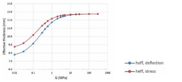 Figure 4. Effective thickness for stress and deflection calculated per ASΤM 1300 X9 for a 66.2 interlayer configuration with a short side of 2 m