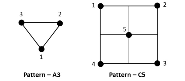 Fig. 4: Examples of Ballistic Shot Patterns A3 (left) C5 (right).