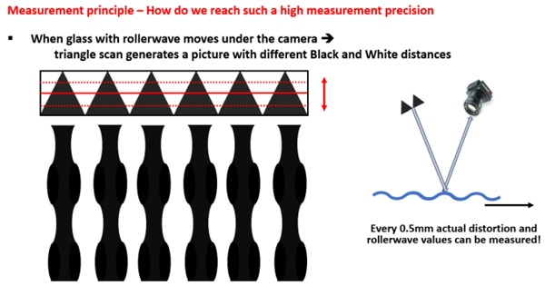 Fig. 4: Result pattern of a glass with rollerwaves.