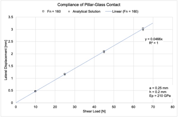 Fig. 4: A plot of the lateral displacement as a function of shear load, for a cylindrical pillar, under a 160N of normal load, equivalent to atmospheric pressure and an array separation of 40 mm. The pillar is 0.25 mm in radius, 0.2 mm in height, and 210GPa Young’s modulus.