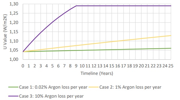 Fig. 4: Change in U Value for a double- glazed unit in three different argon gas rate scenarios (Courtesy of Pilkington | NSG)