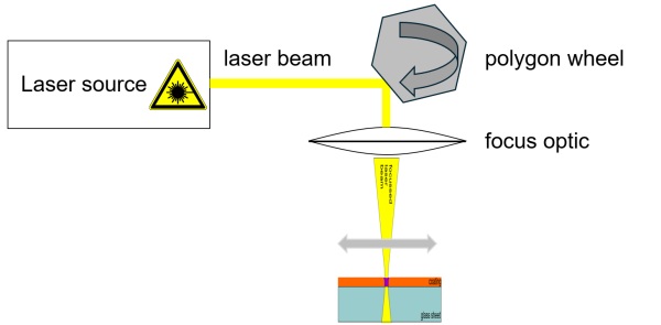 Fig. 4: Laser Glass Processing with Polygon Wheel– Principle.