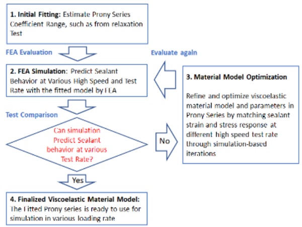 Fig. 4: Process to refine the Prony series.