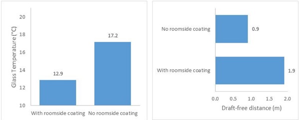Fig. 4: Simulation results using WINDOW 7.7 for two windows with the same U-value, with or without a roomside coating.