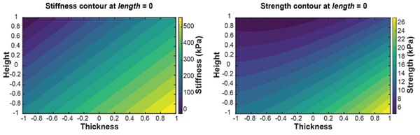 Fig. 4: Contour plots of linear regression models for stiffness (left) and strength (right). For both plots, length (l) = 0 on the normalized range from -1 to 1. Stiffness increases with decreasing height and increasing thickness. Strength increases with decreasing height and increasing thickness, but with quadratic terms.