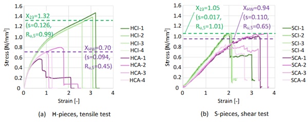 Fig. 4: Stress-strain curve (C: Cypress, Glulam).