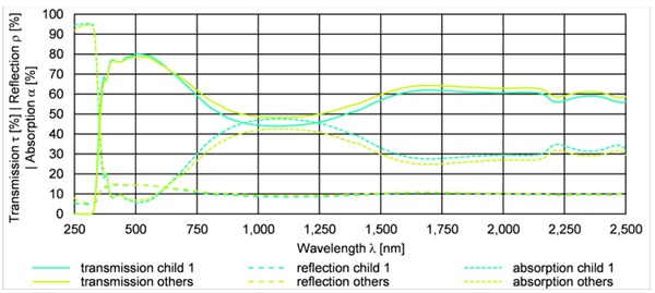 Fig. 4: Transmission, reflection and absorption curve from child 1 (year of construction 1995) and others (kitchen 1 to 3 and child 2 to 6; year of construction 1989).