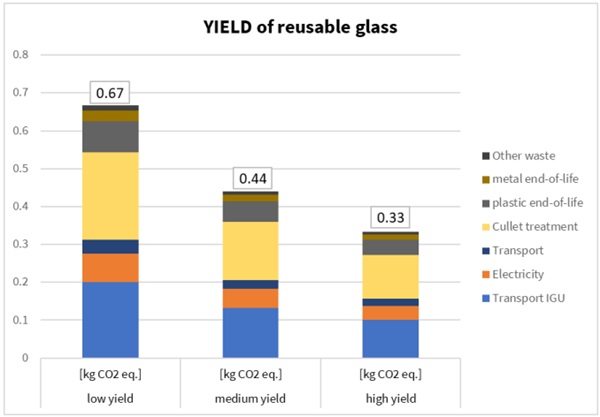 Figure 4: Comparative results of GWP for the yield scenarios.