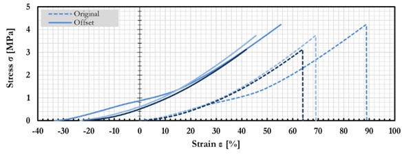 Fig. 4: Example of strain offset removal applied to the samples conditioned at -10°C for 24 h (UF), showing the effect on the measured data.