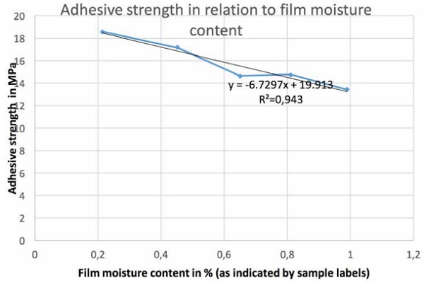 Figure 4: Adhesive strength in relation to film moisture (pull test) 