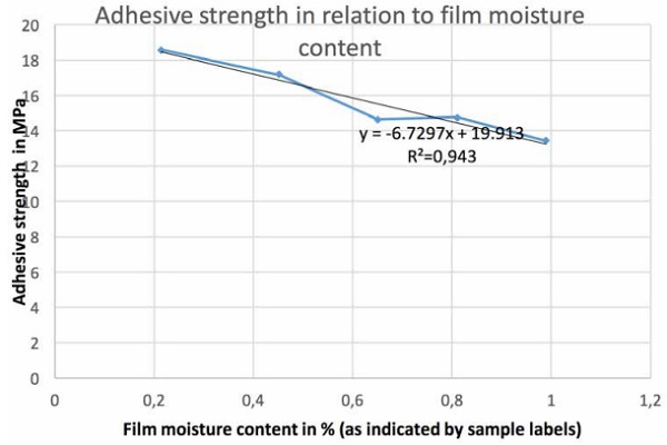 Figure 4: Adhesive strength in relation to film moisture (pull test)